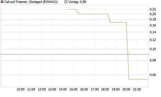 Call auf Freenet [UniCredit Bank GmbH] Chart