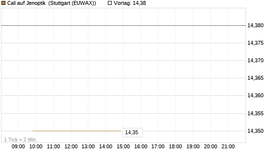 Call auf Jenoptik [UniCredit Bank GmbH] Chart
