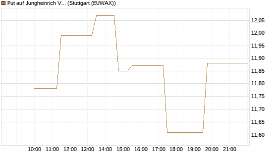 Put auf Jungheinrich Vz [UniCredit Bank GmbH] Chart