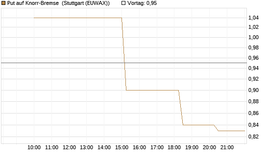 Put auf Knorr-Bremse [UniCredit Bank GmbH] Chart