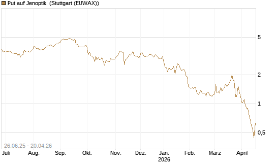 Put auf Jenoptik [UniCredit Bank GmbH] Chart