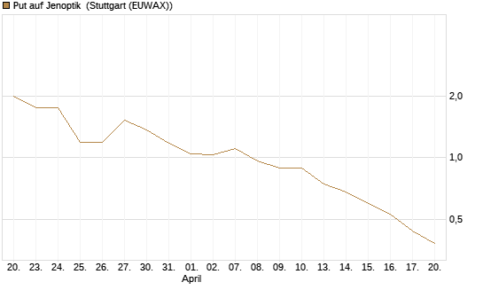 Put auf Jenoptik [UniCredit Bank GmbH] Chart