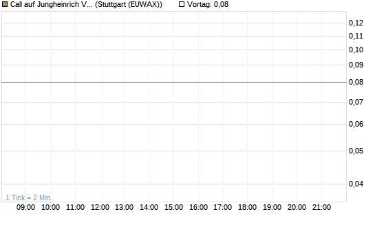 Call auf Jungheinrich Vz [UniCredit Bank GmbH] Chart