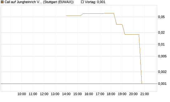 Call auf Jungheinrich Vz [UniCredit Bank GmbH] Chart