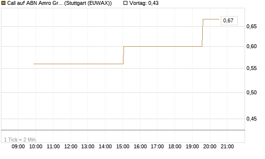Call auf ABN Amro Group [UniCredit Bank GmbH] Chart