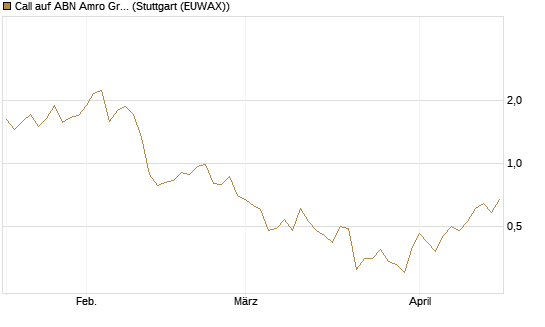 Call auf ABN Amro Group [UniCredit Bank GmbH] Chart