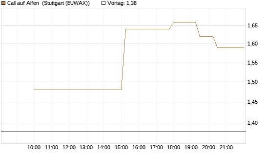 Call auf Alfen [UniCredit Bank GmbH] Chart