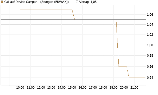 Call auf Davide Campari [UniCredit Bank GmbH] Chart