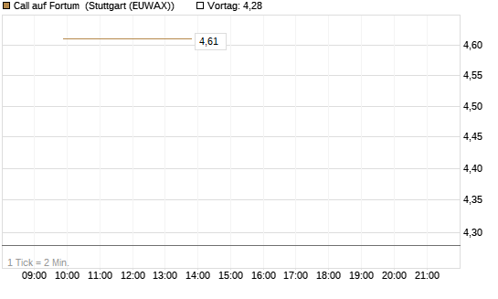 Call auf Fortum [UniCredit Bank GmbH] Chart