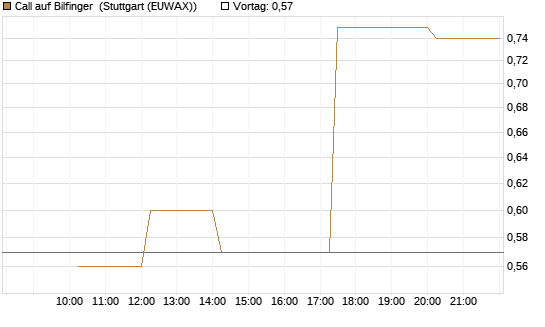 Call auf Bilfinger [UniCredit Bank GmbH] Chart