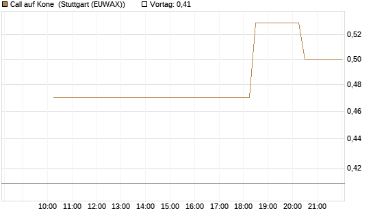 Call auf Kone [UniCredit Bank GmbH] Chart