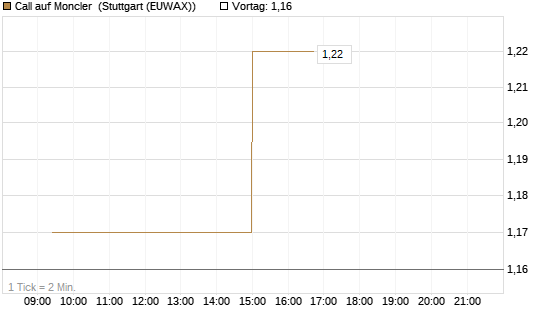 Call auf Moncler [UniCredit Bank GmbH] Chart