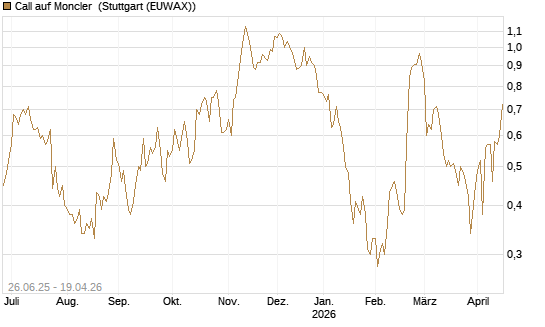 Call auf Moncler [UniCredit Bank GmbH] Chart