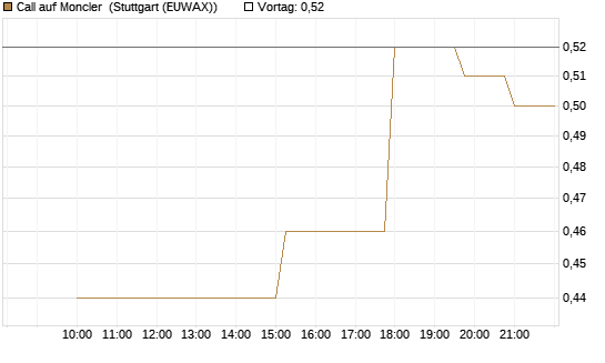 Call auf Moncler [UniCredit Bank GmbH] Chart