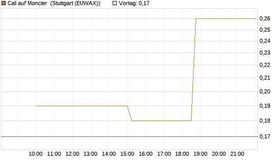 Call auf Moncler [UniCredit Bank GmbH] Chart