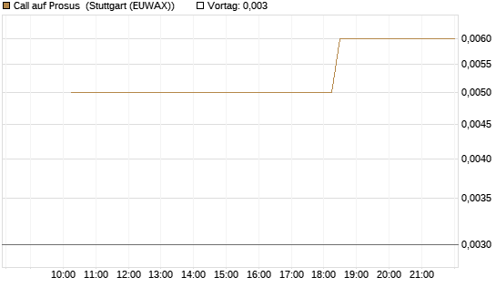 Call auf Prosus [UniCredit Bank GmbH] Chart