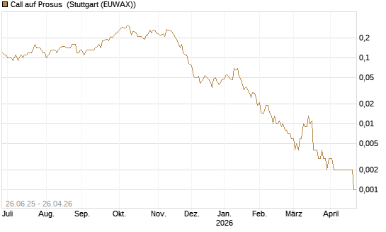Call auf Prosus [UniCredit Bank GmbH] Chart