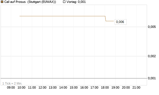 Call auf Prosus [UniCredit Bank GmbH] Chart