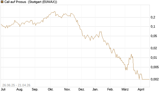 Call auf Prosus [UniCredit Bank GmbH] Chart