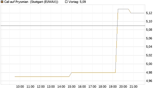 Call auf Prysmian [UniCredit Bank GmbH] Chart