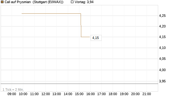 Call auf Prysmian [UniCredit Bank GmbH] Chart