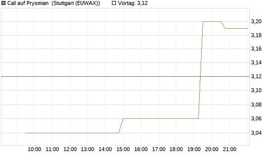Call auf Prysmian [UniCredit Bank GmbH] Chart