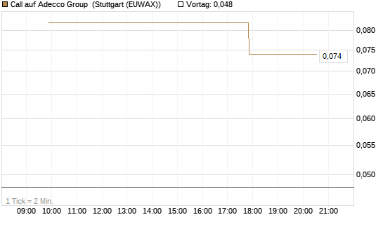 Call auf Adecco Group [UniCredit Bank GmbH] Chart