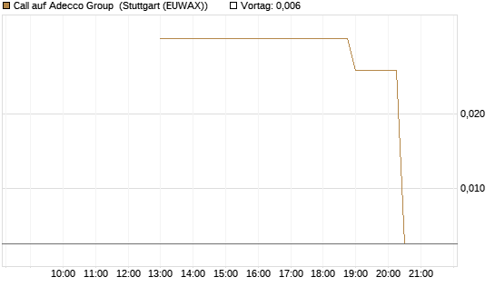 Call auf Adecco Group [UniCredit Bank GmbH] Chart