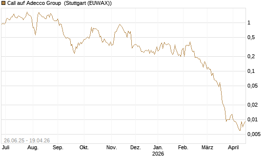 Call auf Adecco Group [UniCredit Bank GmbH] Chart