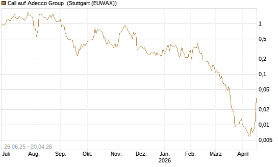 Call auf Adecco Group [UniCredit Bank GmbH] Chart
