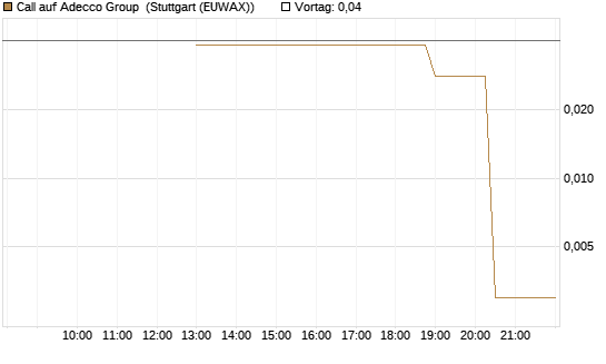 Call auf Adecco Group [UniCredit Bank GmbH] Chart