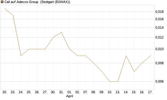 Call auf Adecco Group [UniCredit Bank GmbH] Chart