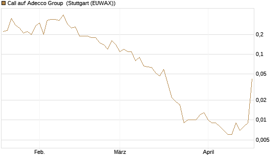 Call auf Adecco Group [UniCredit Bank GmbH] Chart