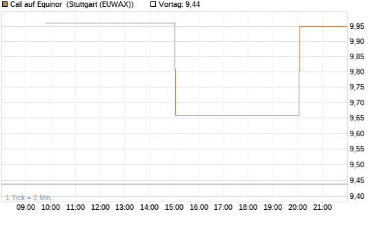 Call auf Equinor [UniCredit Bank GmbH] Chart