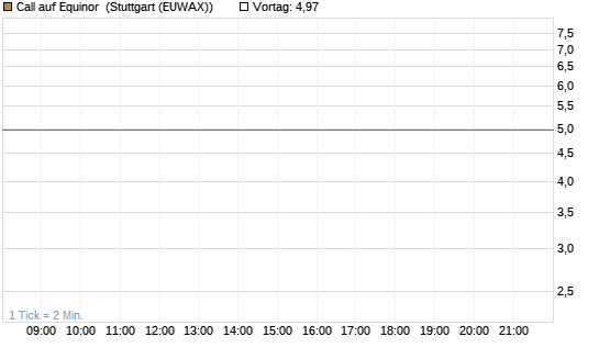 Call auf Equinor [UniCredit Bank GmbH] Chart