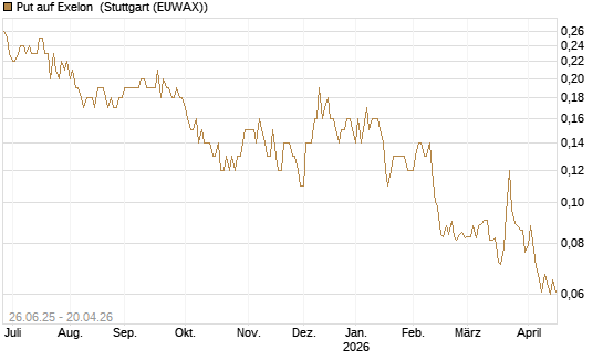 Put auf Exelon [J.P. Morgan Structured Products B.V.] Chart