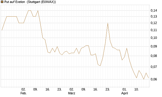 Put auf Exelon [J.P. Morgan Structured Products B.V.] Chart