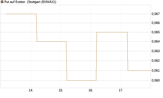 Put auf Exelon [J.P. Morgan Structured Products B.V.] Chart