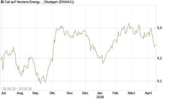 Call auf Nextera Energy [J.P. Morgan Structured Products B.V.] Chart
