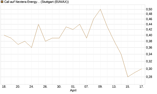 Call auf Nextera Energy [J.P. Morgan Structured Products B.V.] Chart