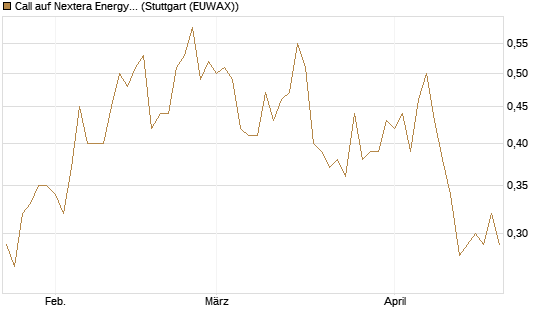 Call auf Nextera Energy [J.P. Morgan Structured Products B.V.] Chart