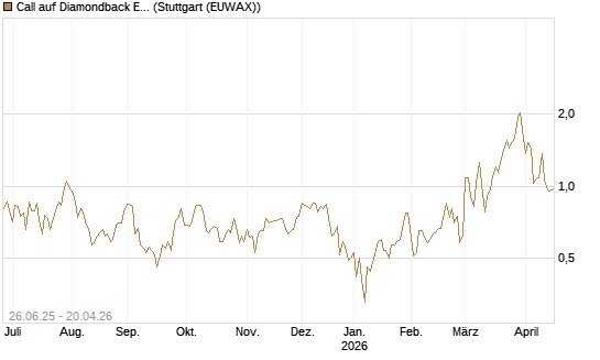 Call auf Diamondback Energy, Inc. - Commmon Stock [J.P. Morgan Structured Products B.V.] Chart