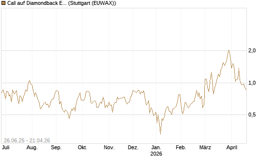 Call auf Diamondback Energy, Inc. - Commmon Stock [J.P. Morgan Structured Products B.V.] Chart
