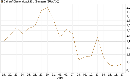 Call auf Diamondback Energy, Inc. - Commmon Stock [J.P. Morgan Structured Products B.V.] Chart