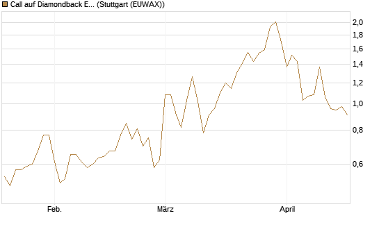 Call auf Diamondback Energy, Inc. - Commmon Stock [J.P. Morgan Structured Products B.V.] Chart
