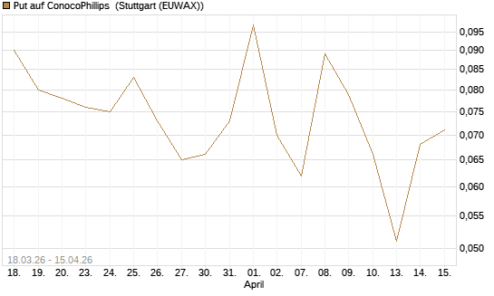 Put auf ConocoPhillips [J.P. Morgan Structured Products B.V.] Chart