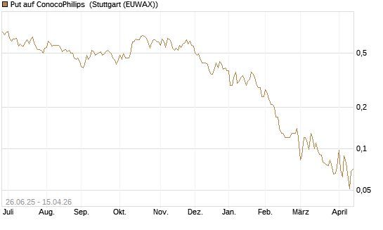 Put auf ConocoPhillips [J.P. Morgan Structured Products B.V.] Chart