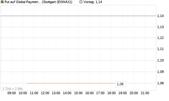 Put auf Global Payments [J.P. Morgan Structured Products B.V.] Chart