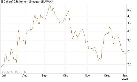 Call auf D.R. Horton [J.P. Morgan Structured Products B.V.] Chart