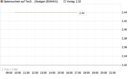 Optionsschein auf TecDAX [Goldman Sachs Bank Europe SE] Chart